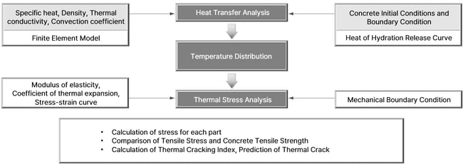 Heat of Hydration Analysis Flow Chart