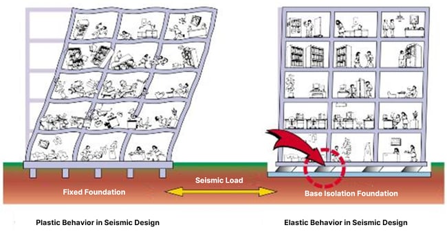 Fig-3 Comparison of Vibration Shape of Seismic Resistance Building and Seismic Base Isolation Building