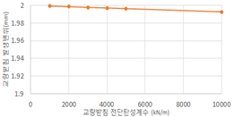 그림 2 교량받침 전단탄성계수