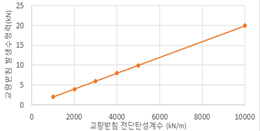 그림3 교랑받침 전단탄성계수