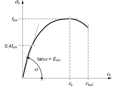 그림 5 – 콘크리트 응력-변형률 곡선