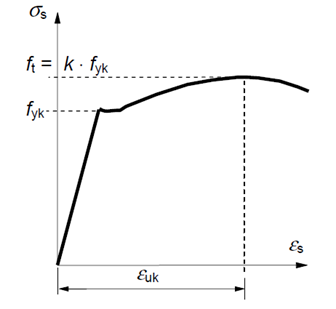 그림 6 – 철근 응력-변형률 곡선