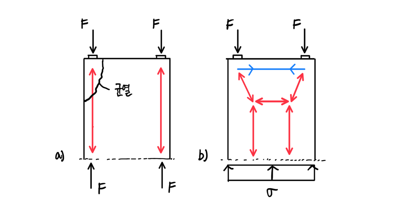 그림 9 – 가장자리에 집중하중이 작용할 경우 소성이론(a)과 탄성이론(b)에 따른 힘의 흐름 비교