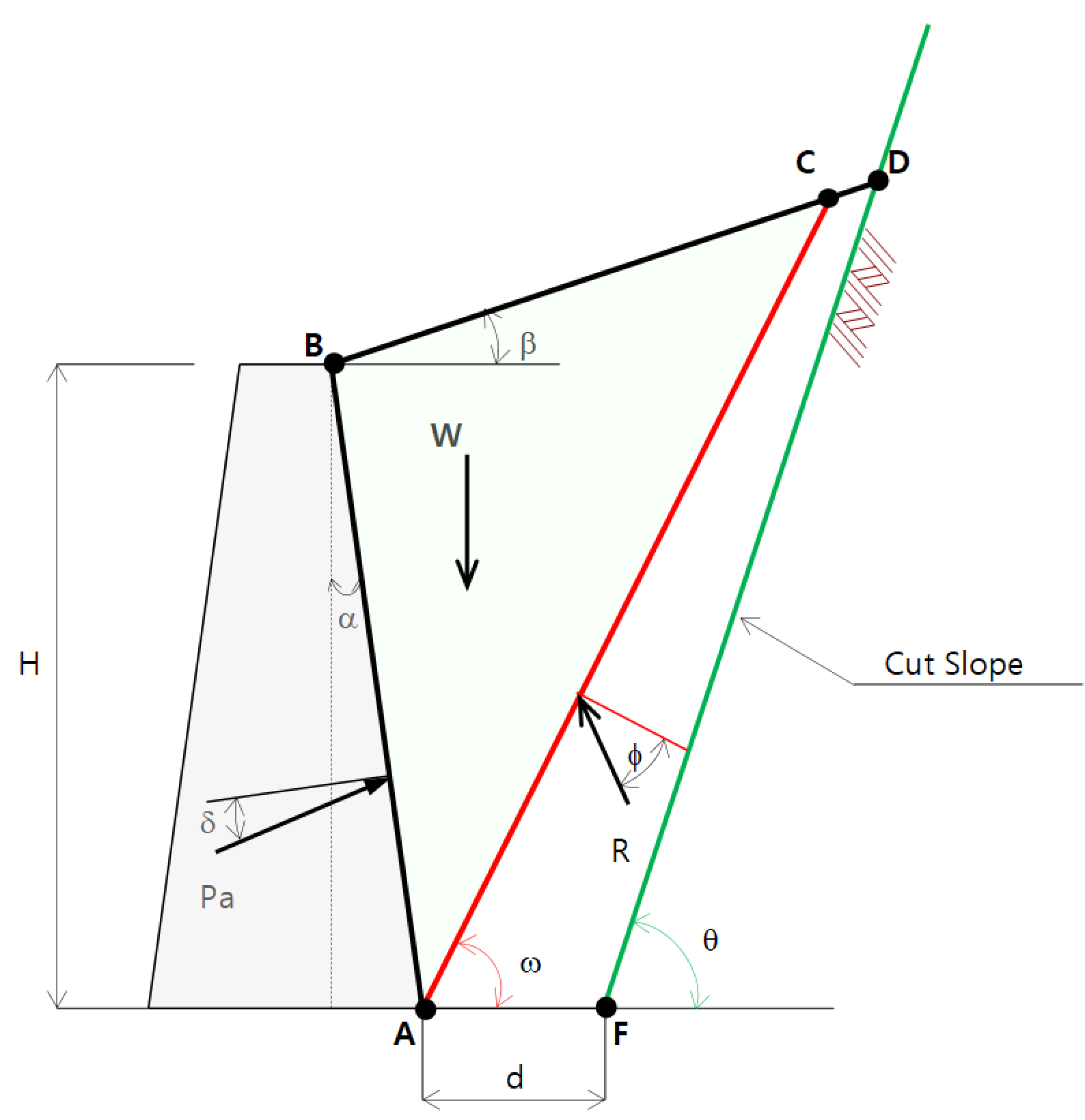 If the failure angle of the wedge is greater than or equal to DAF