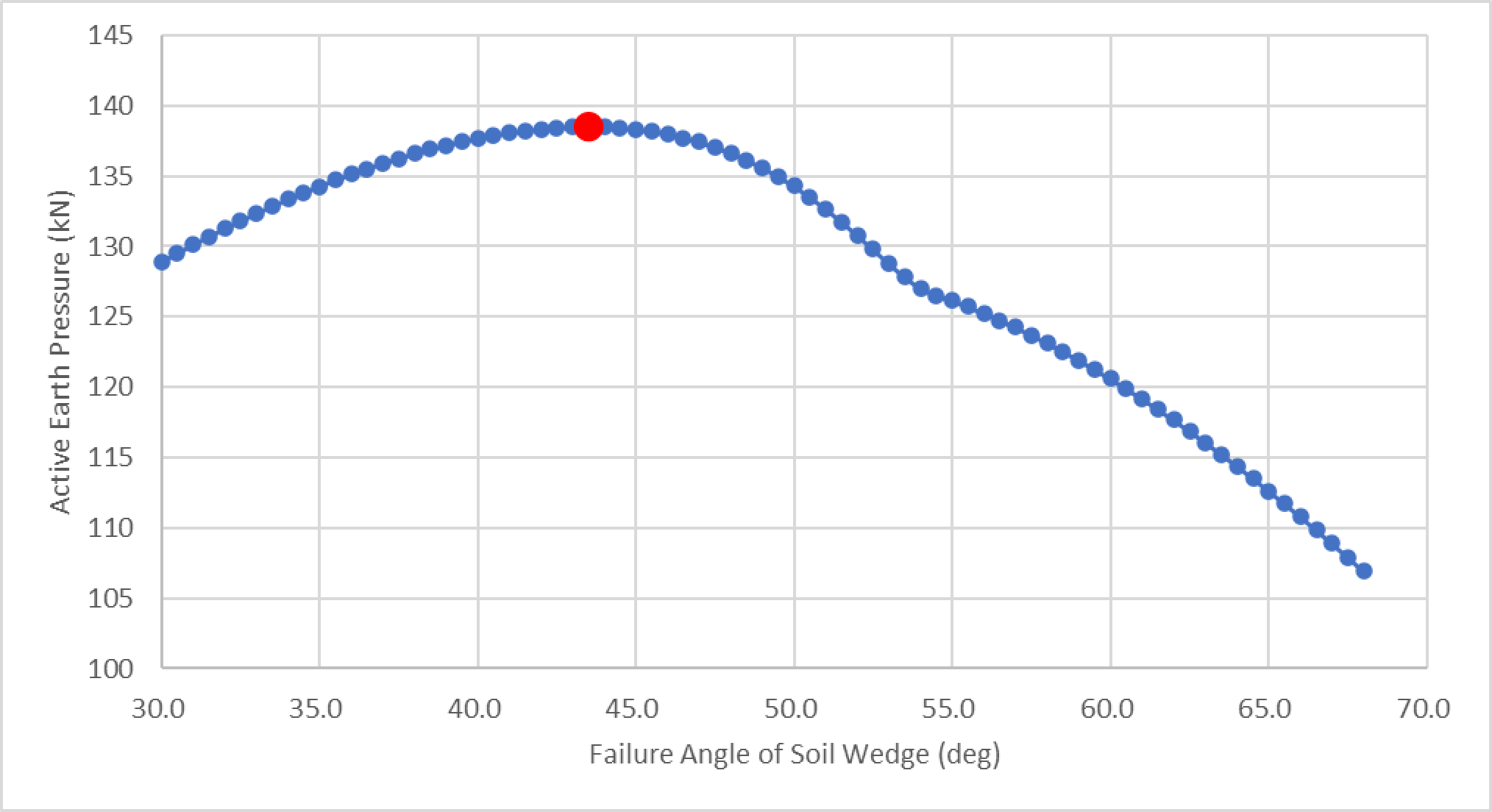 Failure angle of the earth wedge