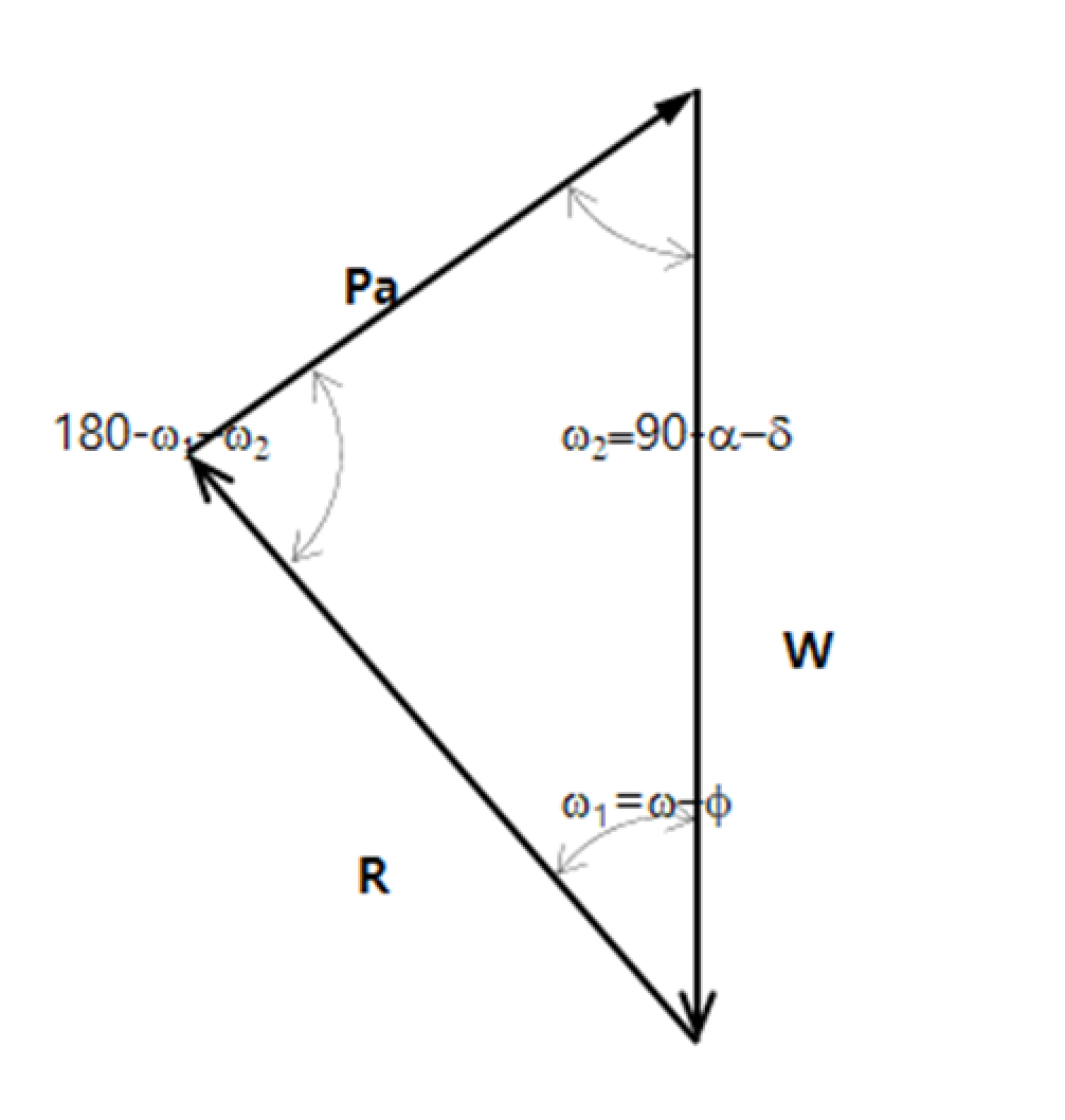 If the failure angle of the wedge is greater than the slope angle - Force equilibrium