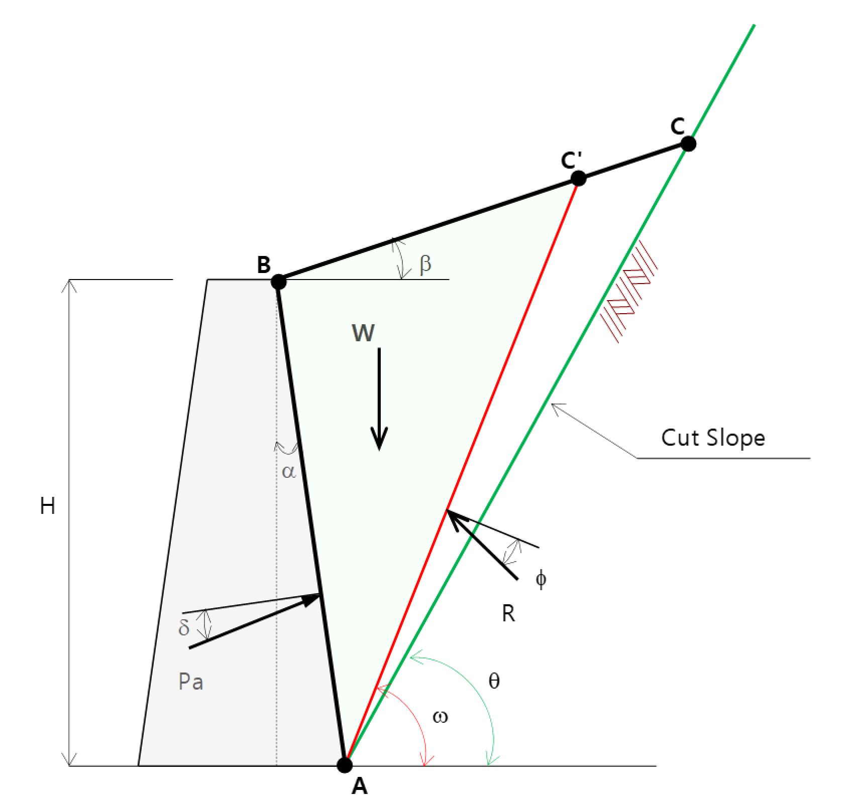 If the failure angle of the wedge is greater than the slope angle