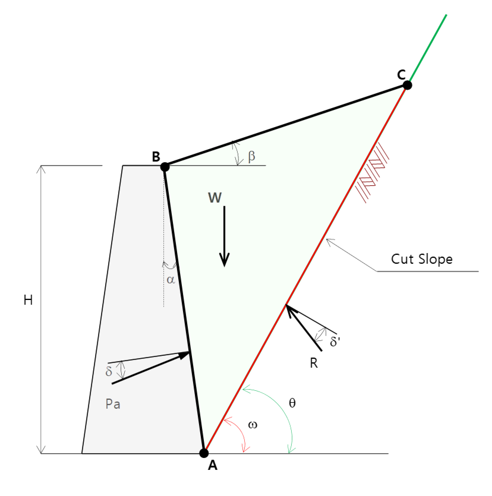 If the angle of failure of the wedge is the same as the slope angle