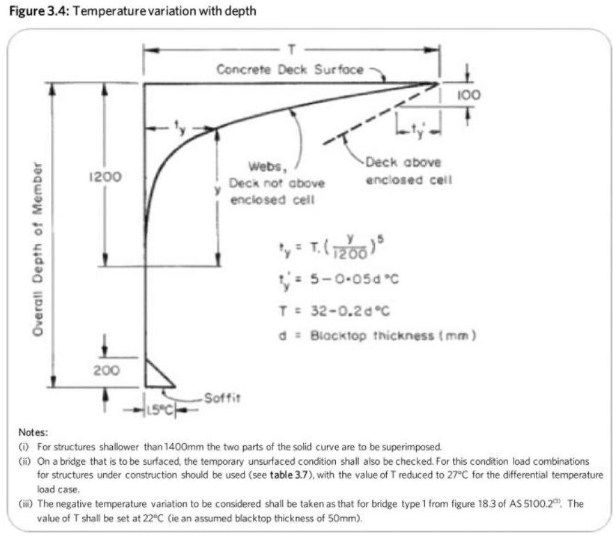 Figure 4. NZ Bridge Manual Temperature variation with depth