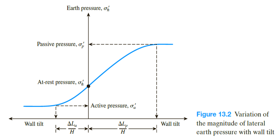 Variation of the magnitude of lateral earth pressure with wall tilt