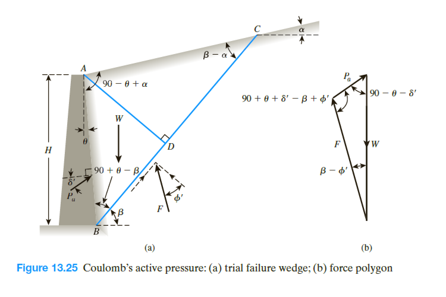Figure 13.25 Coulombs active earth pressure