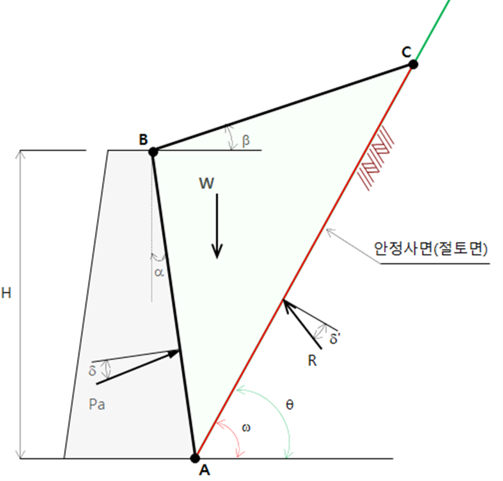 ω = θ 경우