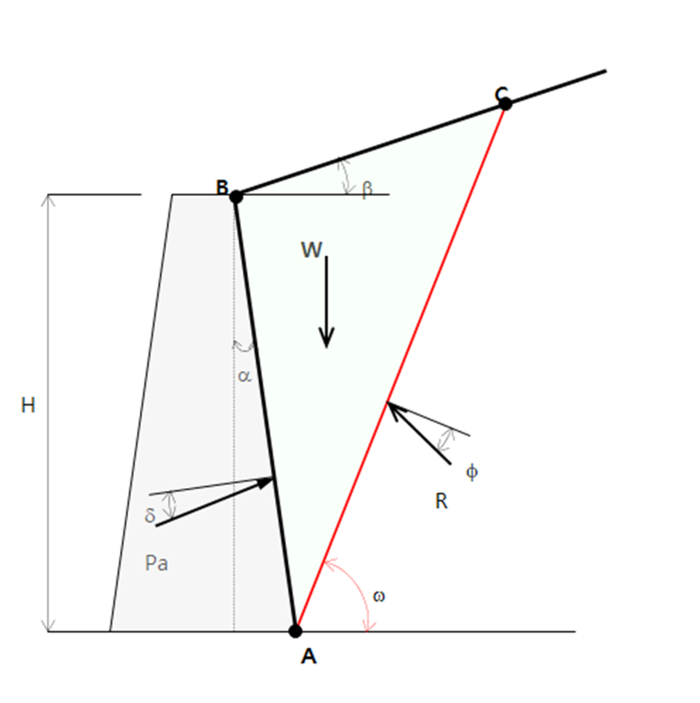 성토부 옹벽에 작용하는 주동토압의 계산 예