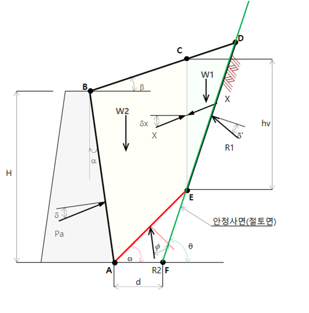절토부 옹벽에 작용하는 주동토압의 계산 예