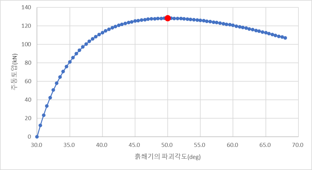 흙 쇄기의 파괴각도 2