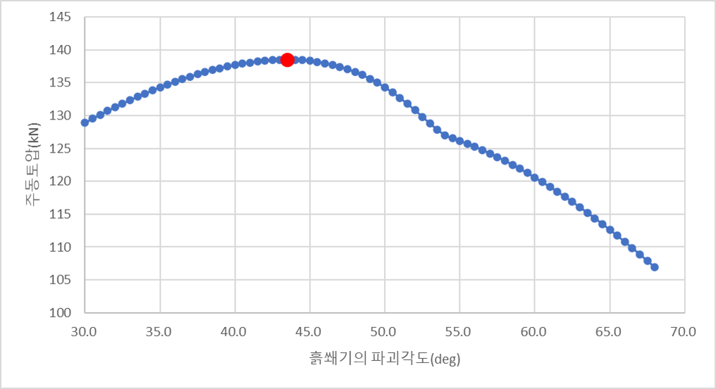 흙 쇄기의 파괴각도