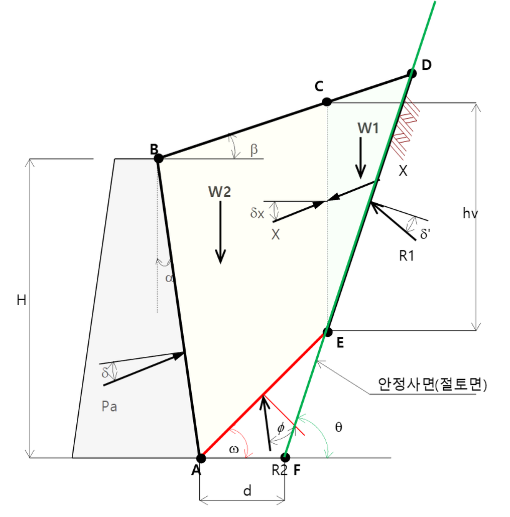 흙쐐기의 파괴각이 ∠DAF보다 작은 경우