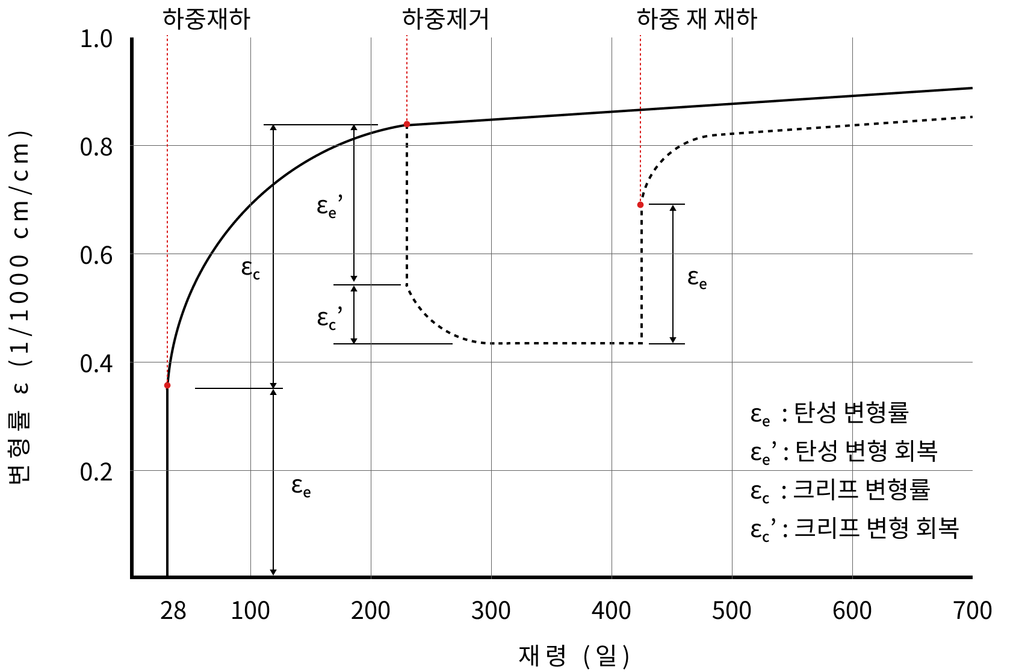 콘크리트 크리프