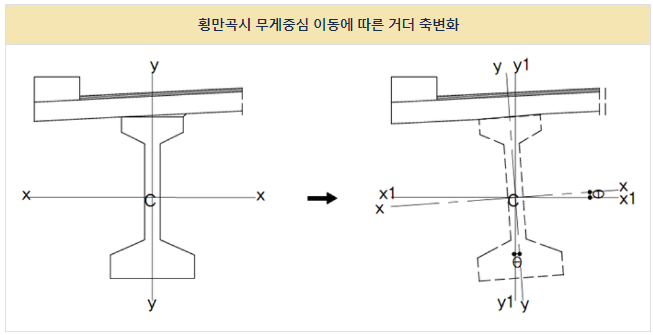 횡만곡시 무게중심 이동에 따른 거더 축변화