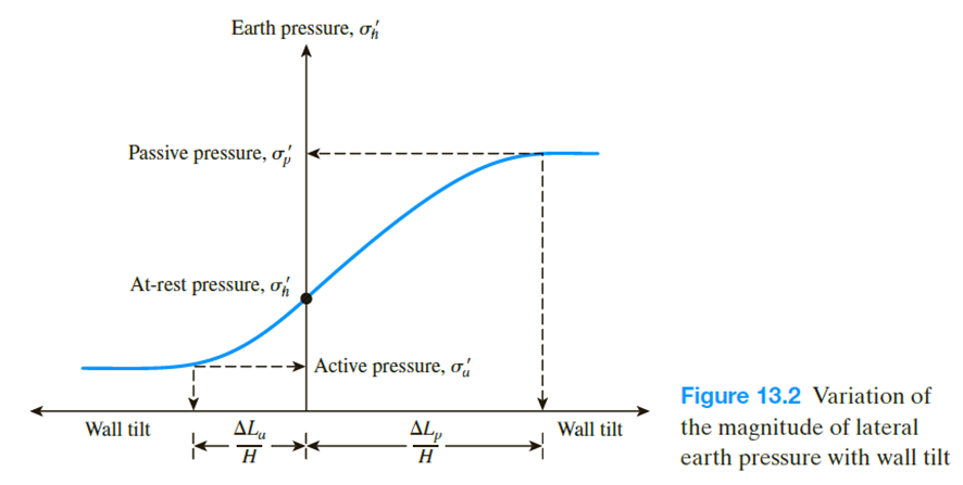 벽의 기울기에 따른 측면 토압의 크기 변화