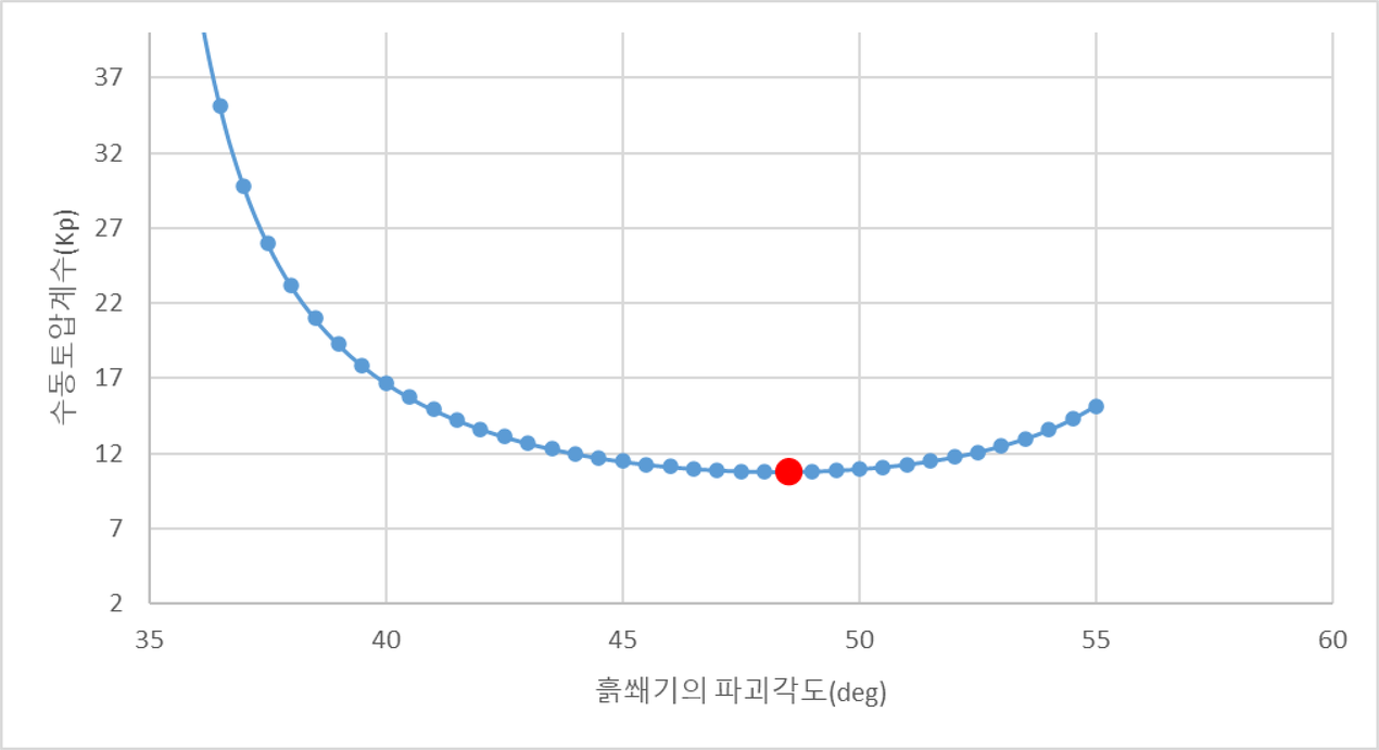 수동토압계수(β,φ)