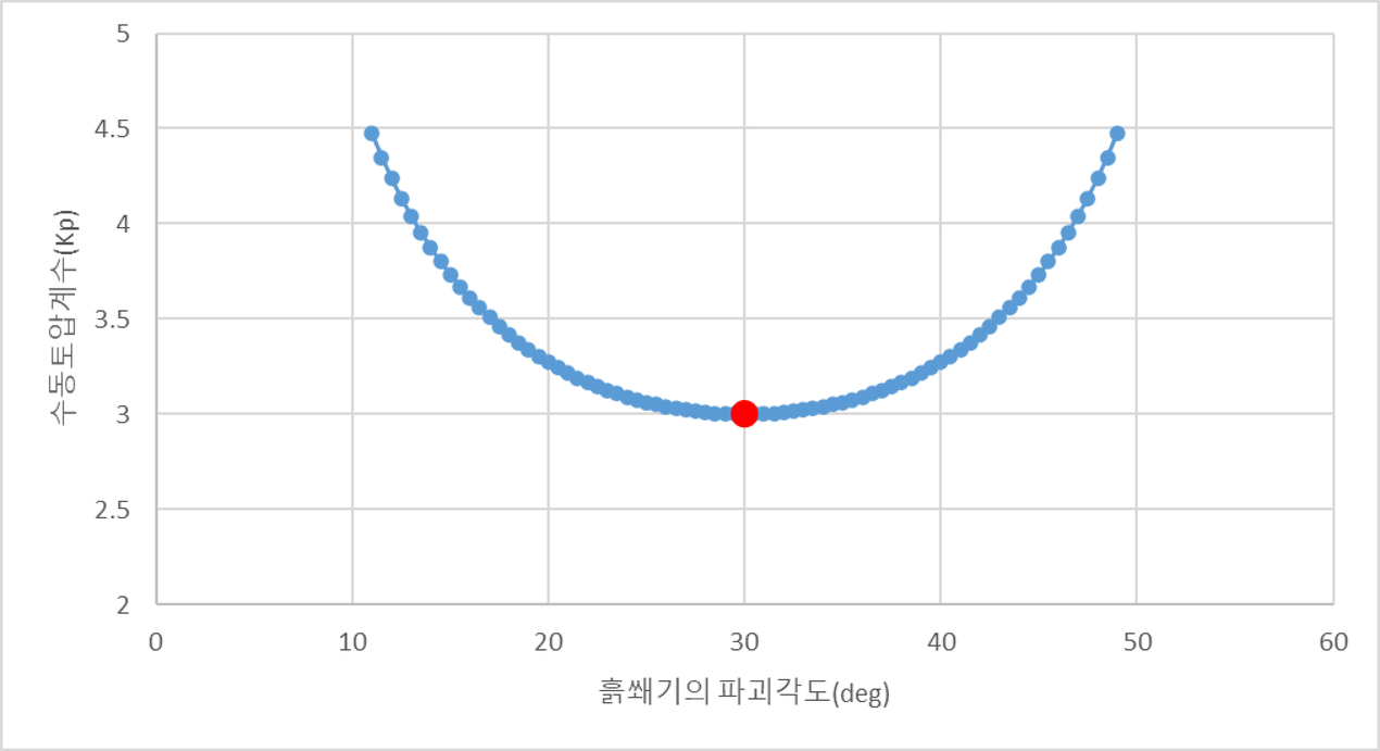 수동토압계수