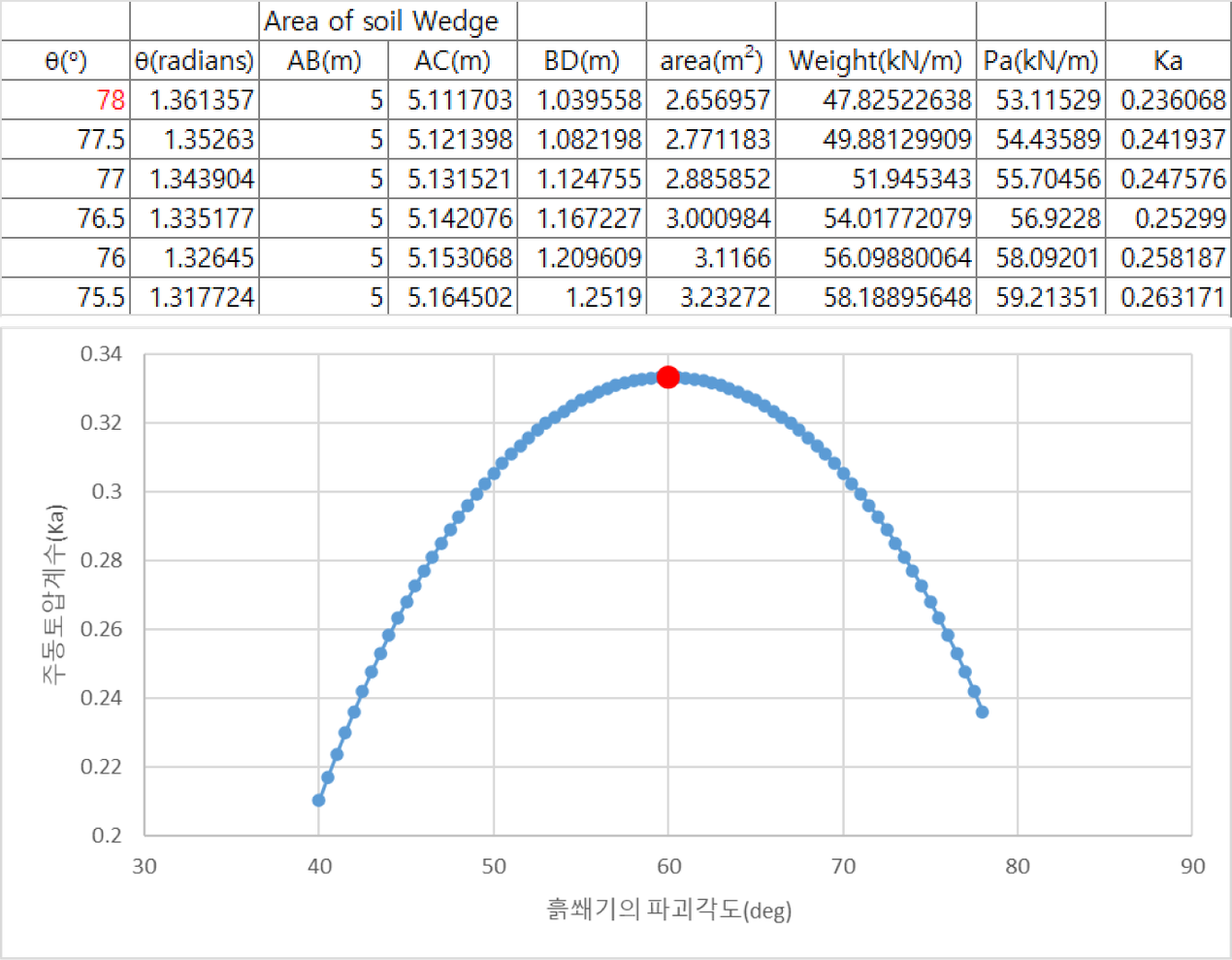 엑셀을 이용한 주동토압계수