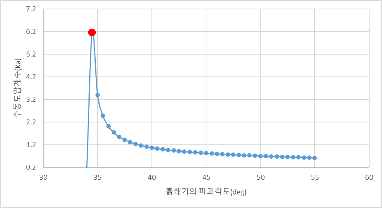 주동토압계수(β,φ)