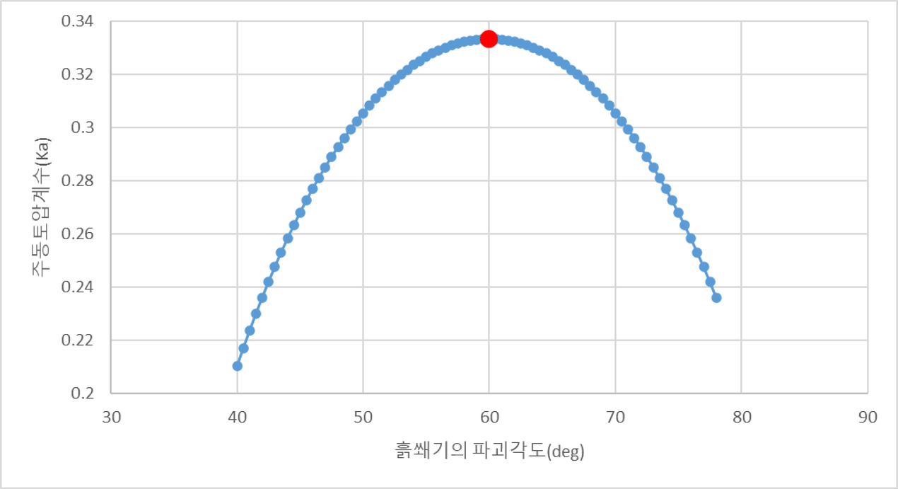 주동토압계수