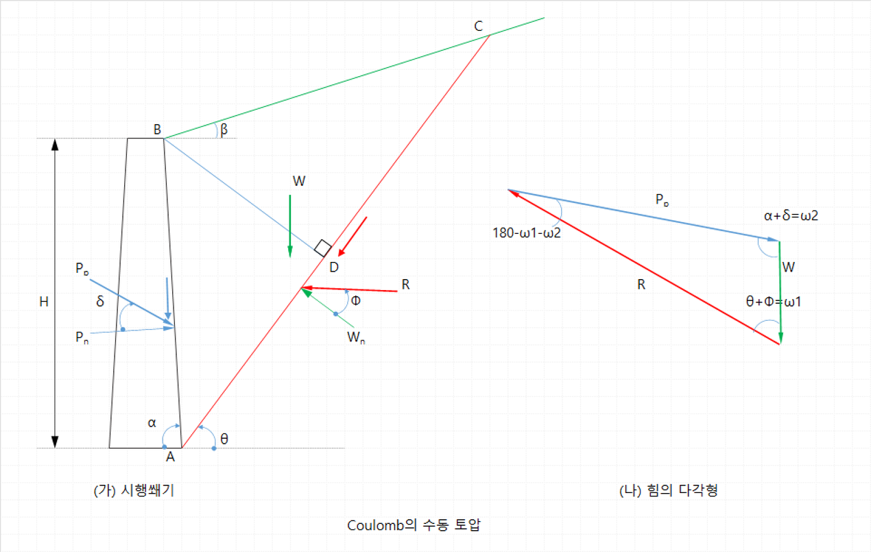 Coulomb의 수동토압