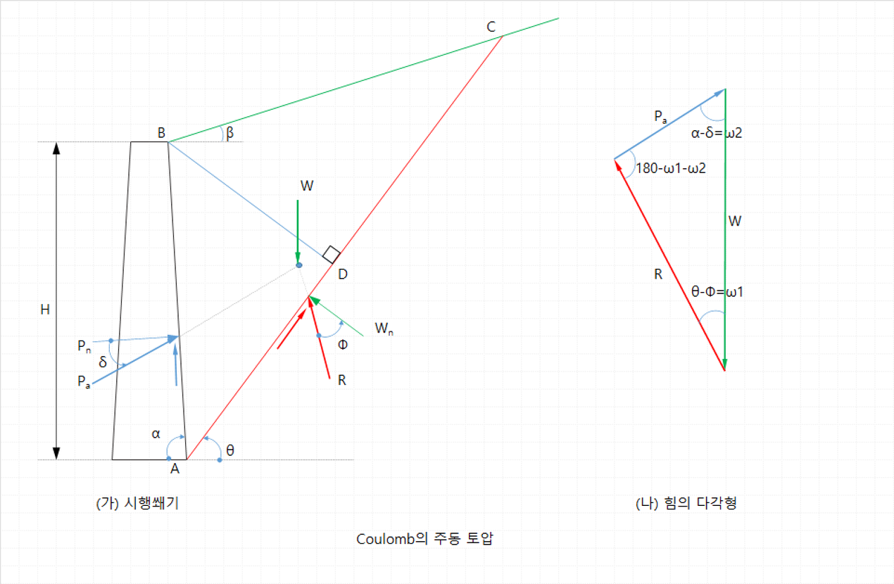 Coulomb의 주동토압