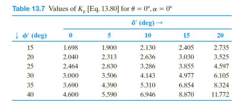 Principles of Geotechnical Engineering Ninth Edition P582