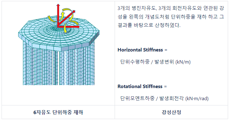 6자유도 단위하중 재하