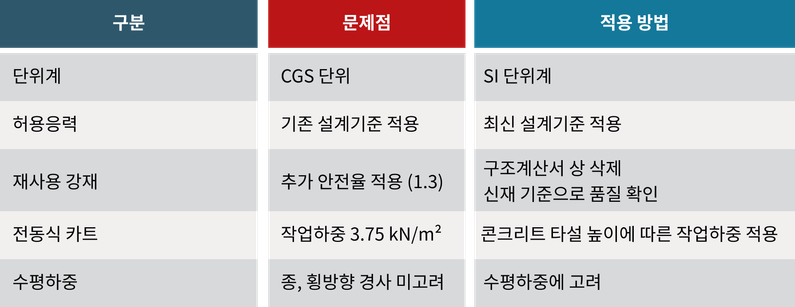 구조계산서 반복되는 문제점 및 적용방법