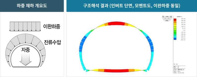 연직방향 이완하중 재하방식