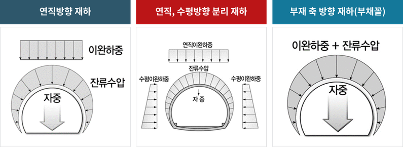 이완하중 적용방식에 대한 개요