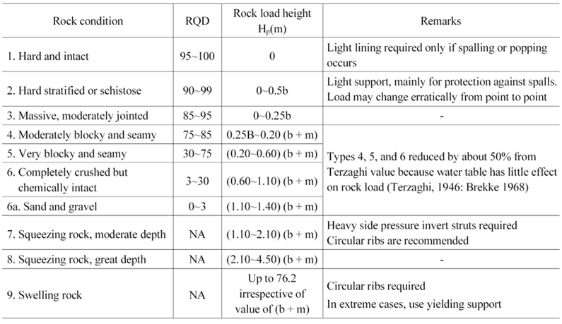 Modified rock load classification of Terzaghi (Rose, 1982)