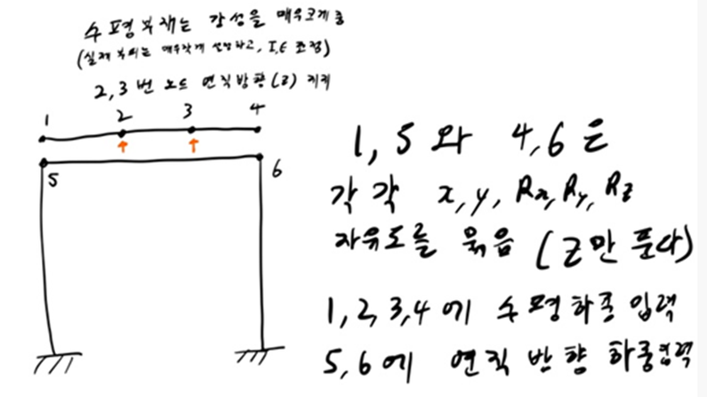 그림 13 해석모델 구상