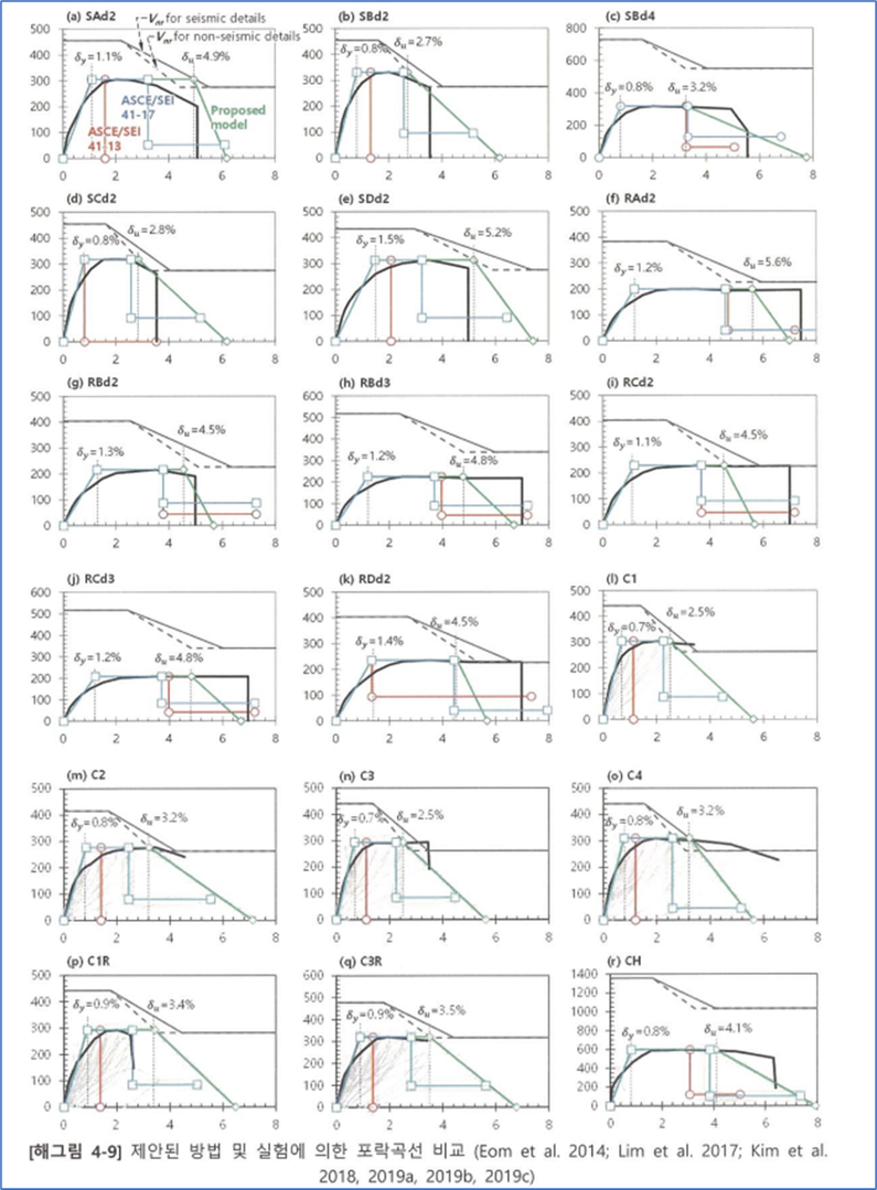 그림 17 ‘철근콘크리트 건축구조물의 성능기반 내진설계를 위한 비선형해석모델(2021)’ 해그림