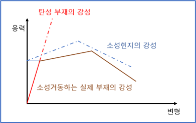 실제 소성힌지 모델의 작용 원리