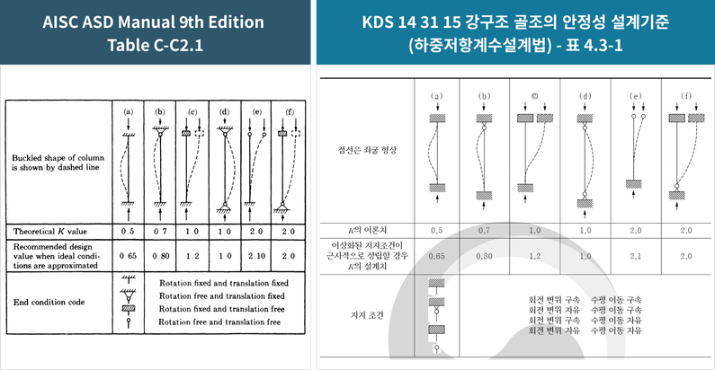 일반적인 좌굴길이계수 적용방법