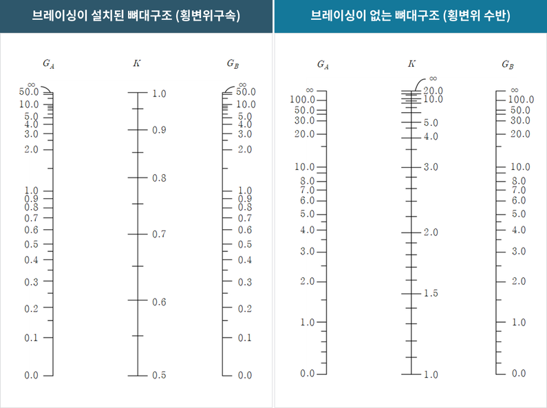 Alignment Chart 간편하게 도표를 이용하는 방법