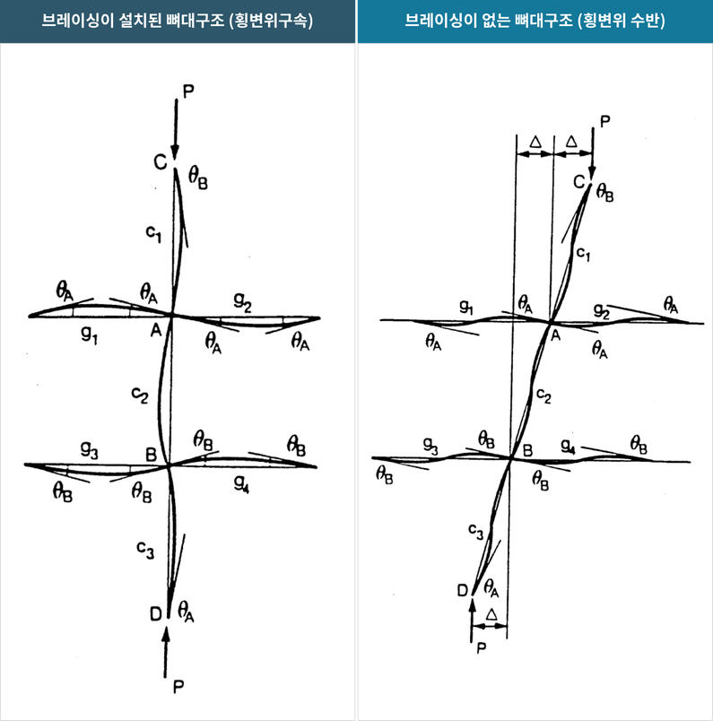 Alignment Chart 계산 방법