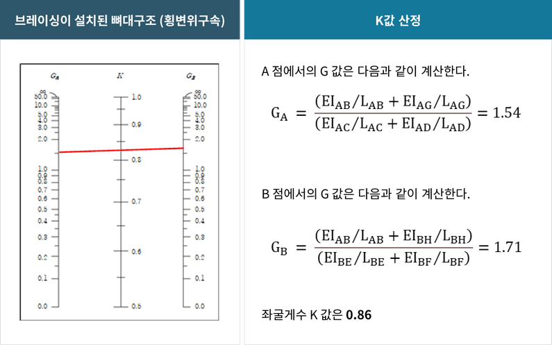 K값 산정