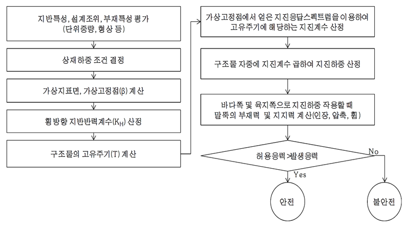 기존 시설물(항만) 내진성능평가 및 향상요령