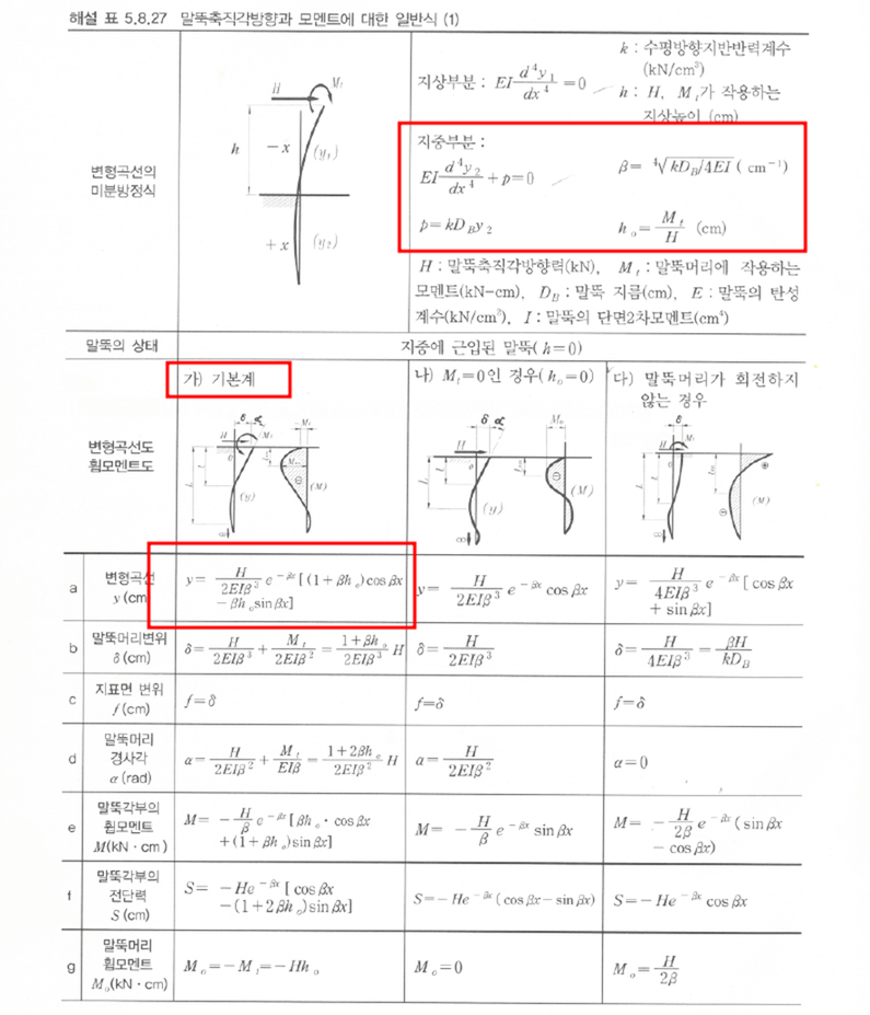 도로교설계기준(2008) 해설표 5.8.27 말뚝축직각방향과 모멘트에 대한 일반식