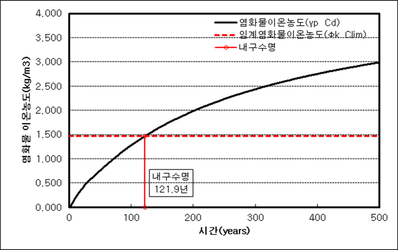 해에 관한 내구수명 그래프 결과