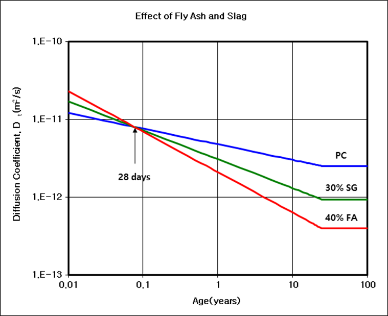 Effect of Fly Ash and Slag