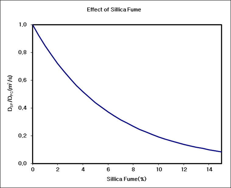 Effect of Sillica Fume