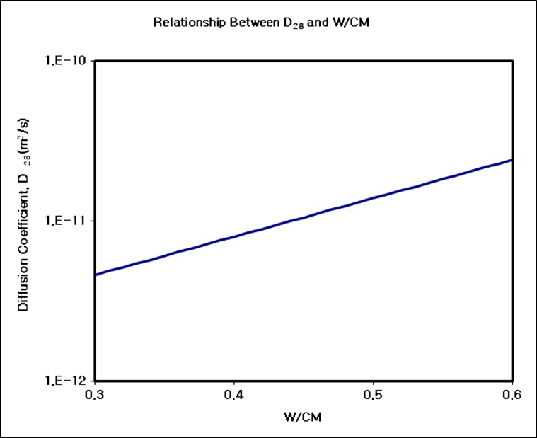 Relationship Between D28 and W CM